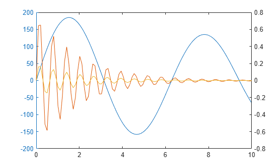 Figure contains 2 axes objects. Axes object 1 contains an object of type line. Axes object 2 contains 2 objects of type line.