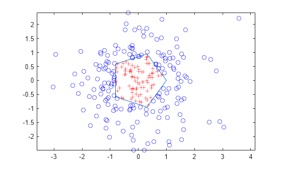 Figure contains an axes object. The axes object contains 3 objects of type line. One or more of the lines displays its values using only markers