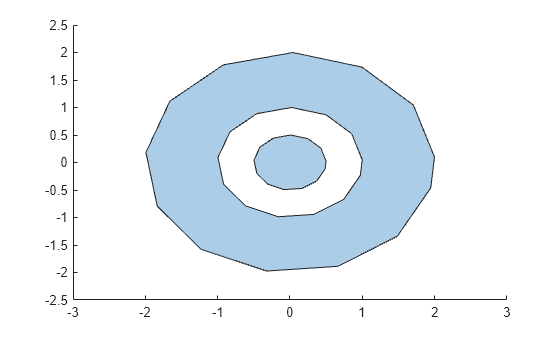 Figure contains an axes object. The axes object contains an object of type polygon.