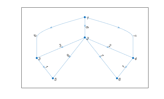 Figure contains an axes object. The axes object contains an object of type graphplot.