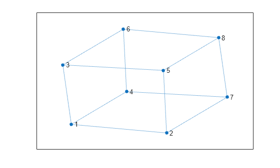 Figure contains an axes object. The axes object contains an object of type graphplot.