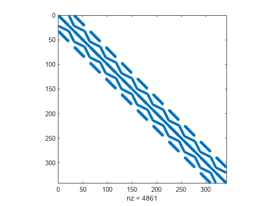 Figure contains an axes object. The axes object with xlabel nz = 4861 contains a line object which displays its values using only markers.