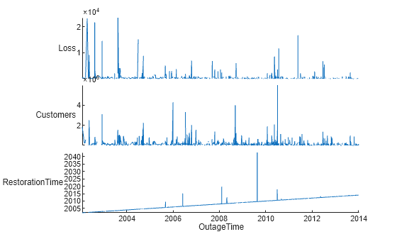Figure contains an object of type stackedplot.