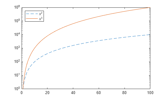 Figure contains an axes object. The axes object contains 2 objects of type line. These objects represent x^2, x^3.