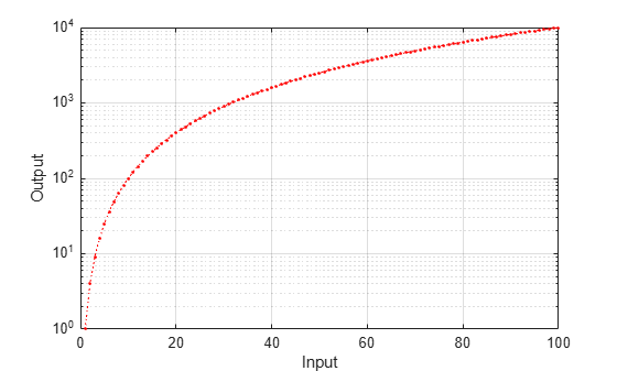 Figure contains an axes object. The axes object with xlabel Input, ylabel Output contains an object of type line.