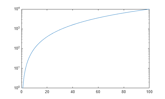 Figure contains an axes object. The axes object contains an object of type line.