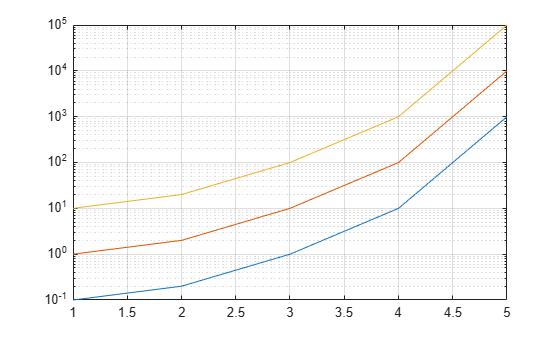 Figure contains an axes object. The axes object contains 3 objects of type line.