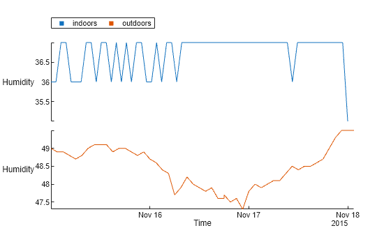 Figure contains an object of type stackedplot.