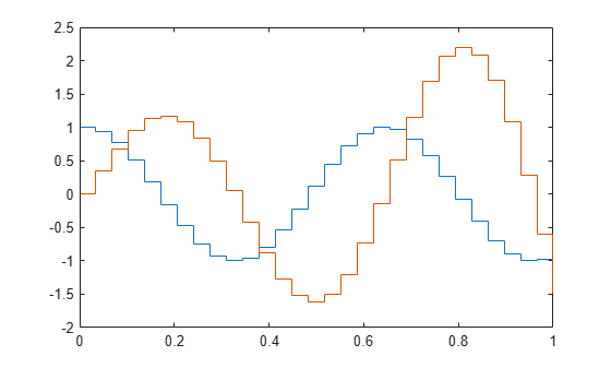 Figure contains an axes object. The axes object contains 2 objects of type stair.