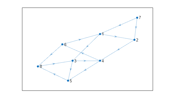 Figure contains an axes object. The axes object contains an object of type graphplot.