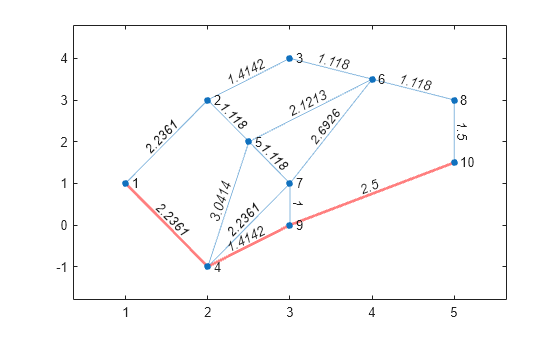 Figure contains an axes object. The axes object contains an object of type graphplot.
