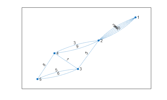 Figure contains an axes object. The axes object contains an object of type graphplot.