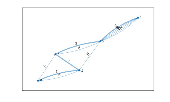 Figure contains an axes object. The axes object contains an object of type graphplot.
