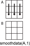 smoothdata(A,1) column-wise operation