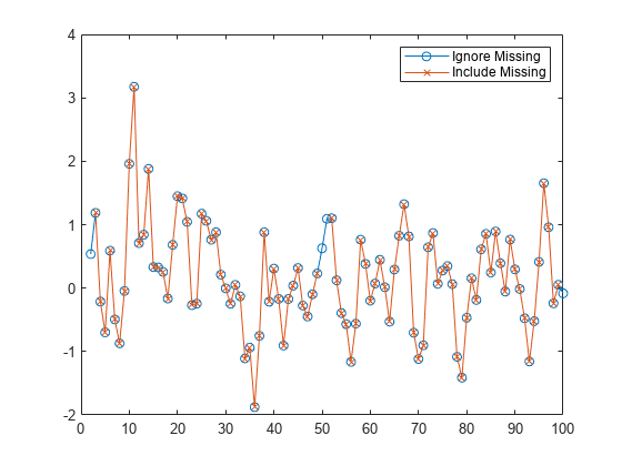 Figure contains an axes object. The axes object contains 2 objects of type line. These objects represent Ignore Missing, Include Missing.