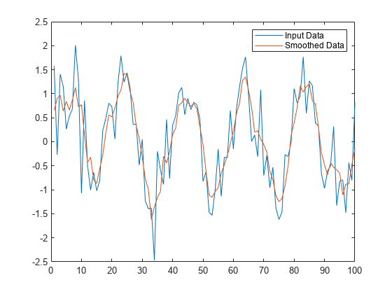 Figure contains an axes object. The axes object contains 2 objects of type line. These objects represent Input Data, Smoothed Data.