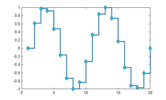 Figure contains an axes object. The axes object contains an object of type stair.