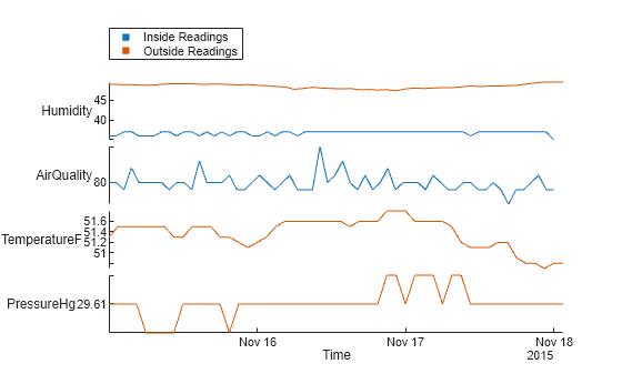 Figure contains an object of type stackedplot.