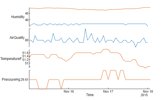 Figure contains an object of type stackedplot.