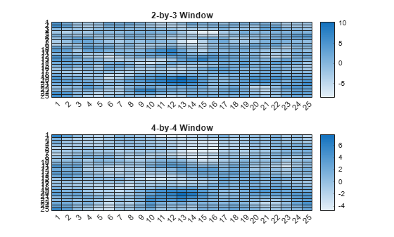 Figure contains objects of type heatmap. The chart of type heatmap has title 2-by-3 Window. The chart of type heatmap has title 4-by-4 Window.
