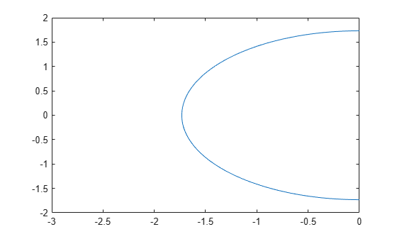 Figure contains an axes object. The axes object contains an object of type implicitfunctionline.