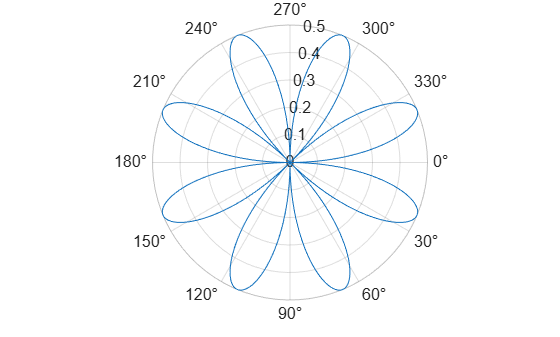 Figure contains an axes object with type polaraxes. The polaraxes object contains an object of type line.