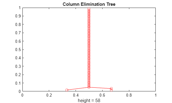 Figure contains an axes object. The axes object with title Column Elimination Tree, xlabel height = 58 contains 2 objects of type line. One or more of the lines displays its values using only markers