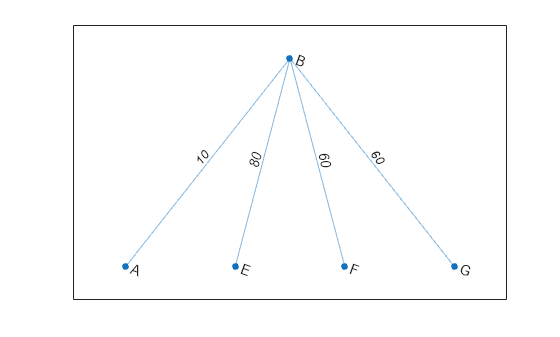 Figure contains an axes object. The axes object contains an object of type graphplot.