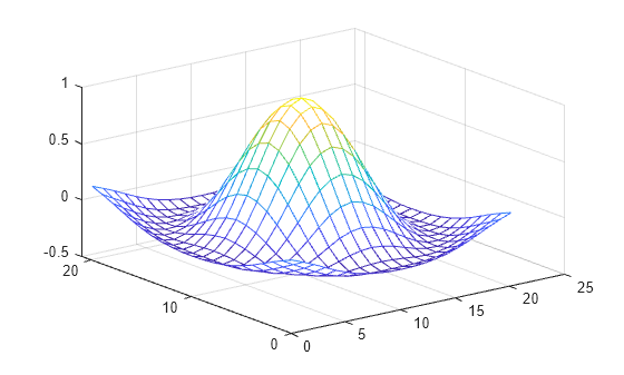 Figure contains an axes object. The axes object contains an object of type surface.