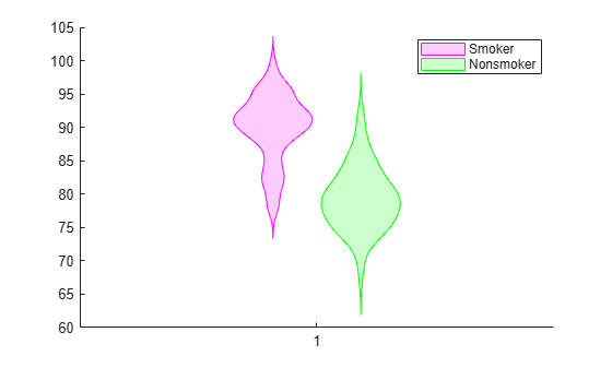 Figure contains an axes object. The axes object contains 2 objects of type violinplot. These objects represent Smoker, Nonsmoker.