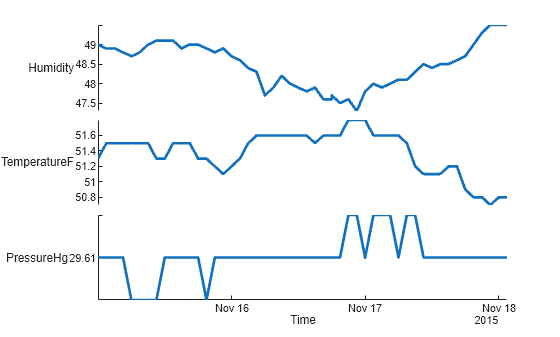 Figure contains an object of type stackedplot.