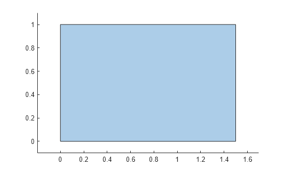 Figure contains an axes object. The axes object contains an object of type polygon.