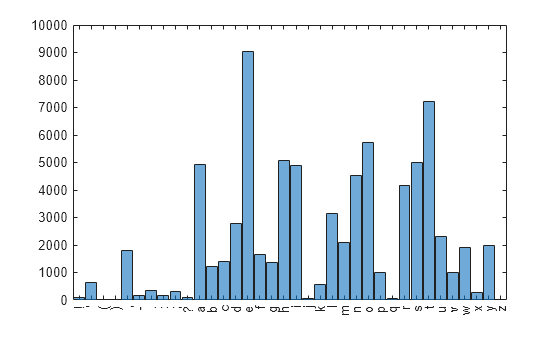 Figure contains an axes object. The axes object contains an object of type categoricalhistogram.