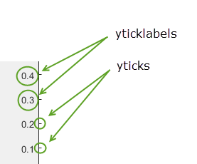 Tick marks appear as short horizontal hashes along the y-axis. Tick labels for tick values appear as text directly to the left of each tick mark.