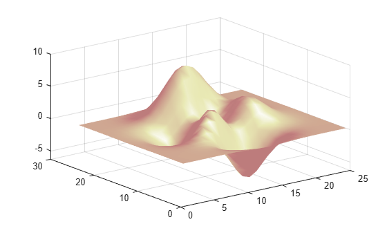 Figure contains an axes object. The axes object contains an object of type surface.
