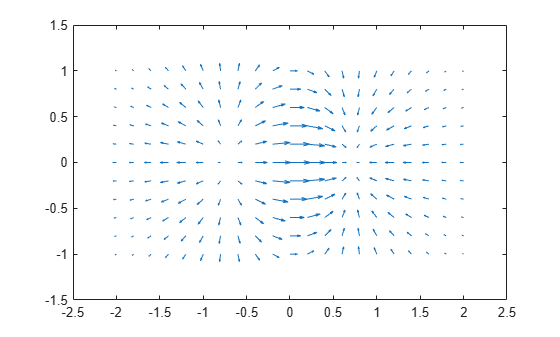 Figure contains an axes object. The axes object contains an object of type quiver.