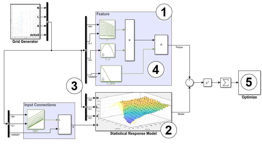 Flowchart showing grid generator, input connections, feature block, statistical response model, and optimization steps for torque calculation.