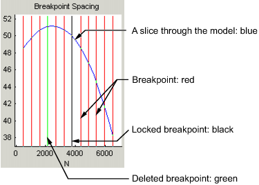 Breakpoint Spacing graph showing blue model slice with red breakpoints, black locked breakpoints, and green deleted breakpoint along N axis.