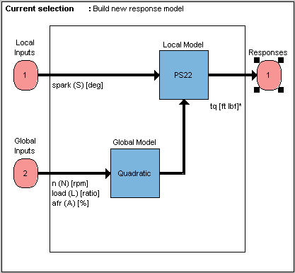 Diagram titled Current selection Build new response model. Shows Local Inputs feeding into Local Model PS22 and Global Inputs feeding into Global Model Quadratic. Arrows indicate data flow to Responses. Labels include spark S deg, n N rpm, load L ratio, afr A percent, and tq ft lbf.