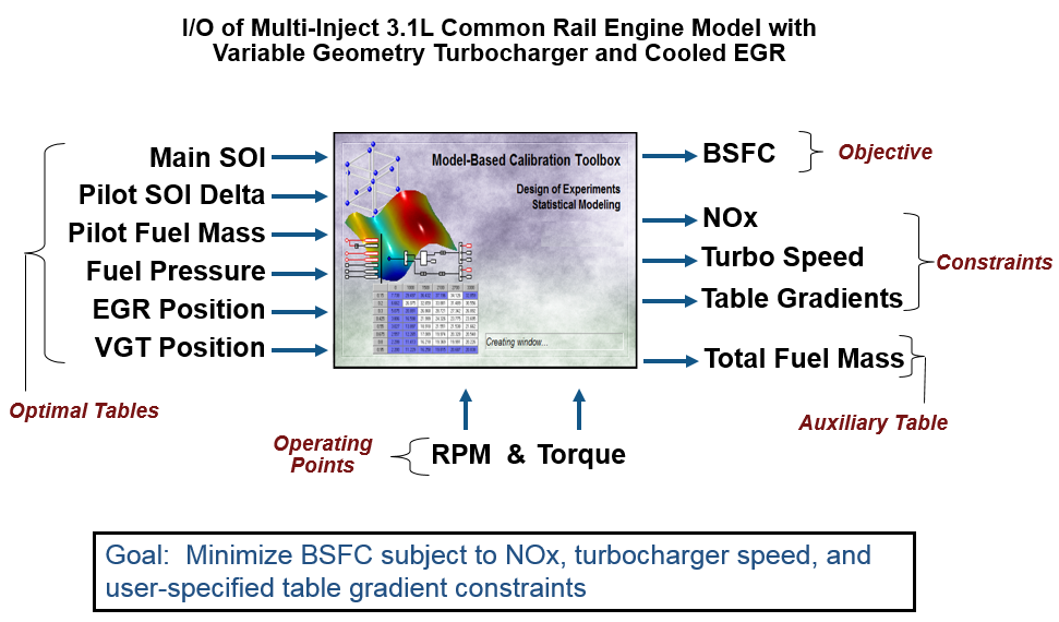 Diagram of diesel engine calibration workflow showing inputs (SOI, fuel pressure, EGR, VGT), operating points (RPM, torque), and outputs (BSFC, NOx, turbo speed, table gradients, total fuel mass) using Model-Based Calibration Toolbox.
