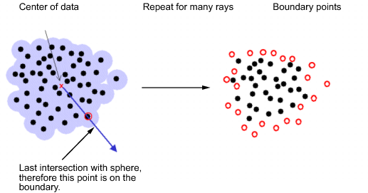 Illustration of boundary detection: left shows data points with rays from center intersecting a sphere; right shows boundary points marked in red circles.