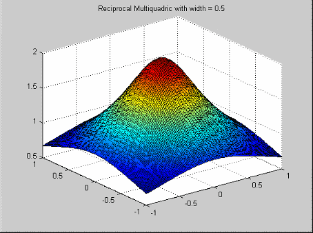 Reciprocal multi quadric with width equal to 0.5.