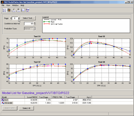 MLE Model Selection window showing four graphs (Tests 54, 55, 57, 60) plotting BTQ versus SPK with curves for Local Fit, MLE, and Univariate. Top panel includes controls for page, test selection, confidence interval (90%), and prediction type. Bottom panel lists model statistics for MLE and Univariate.