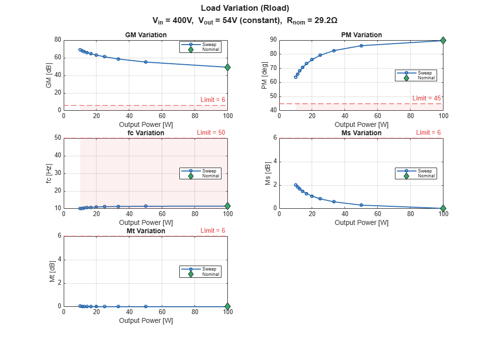 Figure Parametric Sweep - Rload contains 5 axes objects and another object of type subplottext. Axes object 1 with title GM Variation, xlabel Output Power [W], ylabel GM [dB] contains 4 objects of type line, constantline, patch. One or more of the lines displays its values using only markers These objects represent Sweep, Nominal. Axes object 2 with title PM Variation, xlabel Output Power [W], ylabel PM [deg] contains 4 objects of type line, constantline, patch. One or more of the lines displays its values using only markers These objects represent Sweep, Nominal. Axes object 3 with title fc Variation, xlabel Output Power [W], ylabel fc [Hz] contains 4 objects of type line, constantline, patch. One or more of the lines displays its values using only markers These objects represent Sweep, Nominal. Axes object 4 with title Ms Variation, xlabel Output Power [W], ylabel Ms [dB] contains 4 objects of type line, constantline, patch. One or more of the lines displays its values using only markers These objects represent Sweep, Nominal. Axes object 5 with title Mt Variation, xlabel Output Power [W], ylabel Mt [dB] contains 4 objects of type line, constantline, patch. One or more of the lines displays its values using only markers These objects represent Sweep, Nominal.