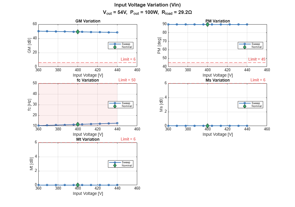 Figure Parametric Sweep - Vin contains 5 axes objects and another object of type subplottext. Axes object 1 with title GM Variation, xlabel Input Voltage [V], ylabel GM [dB] contains 4 objects of type line, constantline, patch. One or more of the lines displays its values using only markers These objects represent Sweep, Nominal. Axes object 2 with title PM Variation, xlabel Input Voltage [V], ylabel PM [deg] contains 4 objects of type line, constantline, patch. One or more of the lines displays its values using only markers These objects represent Sweep, Nominal. Axes object 3 with title fc Variation, xlabel Input Voltage [V], ylabel fc [Hz] contains 4 objects of type line, constantline, patch. One or more of the lines displays its values using only markers These objects represent Sweep, Nominal. Axes object 4 with title Ms Variation, xlabel Input Voltage [V], ylabel Ms [dB] contains 4 objects of type line, constantline, patch. One or more of the lines displays its values using only markers These objects represent Sweep, Nominal. Axes object 5 with title Mt Variation, xlabel Input Voltage [V], ylabel Mt [dB] contains 4 objects of type line, constantline, patch. One or more of the lines displays its values using only markers These objects represent Sweep, Nominal.