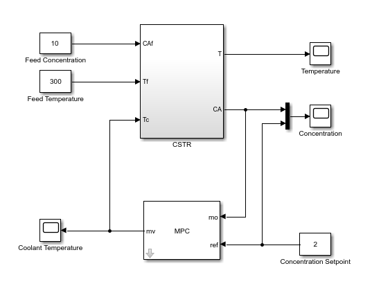 Closed loop system with MPC controller in a feedback loop with a CSTR plant.