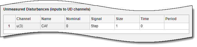 Section of the Simulation Scenario dialog box showing the unmeasured Disturbances table.