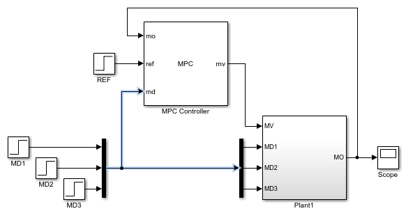 MPC controller in feedback with a plant. The connection is correct because the md signal is the same one that is connected to the plant inputs.