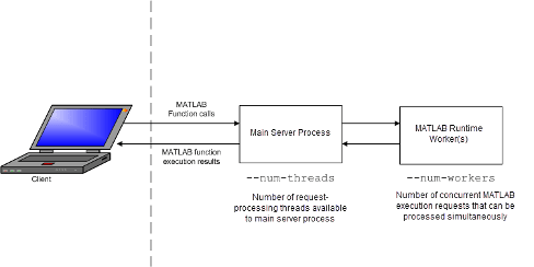 MATLAB Production Server data flow from client to server and back.
