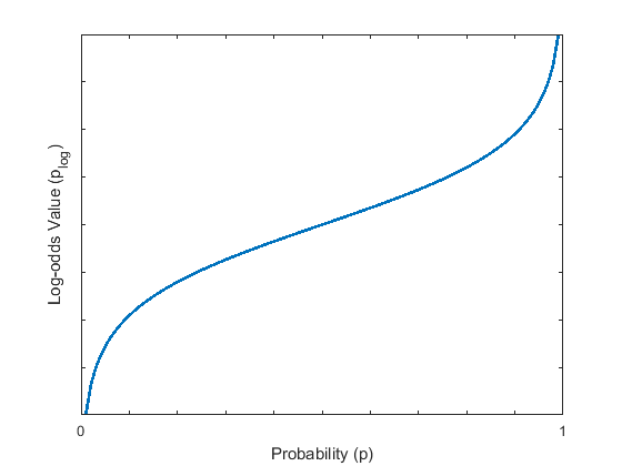 Graph of probability values versus log-odds values